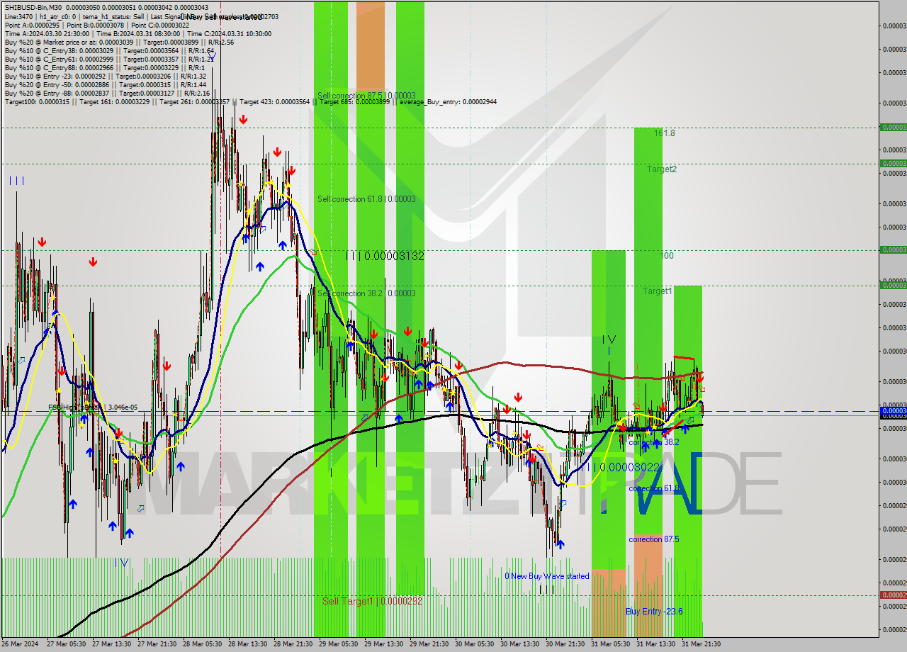 SHIBUSD-Bin M30 Signal