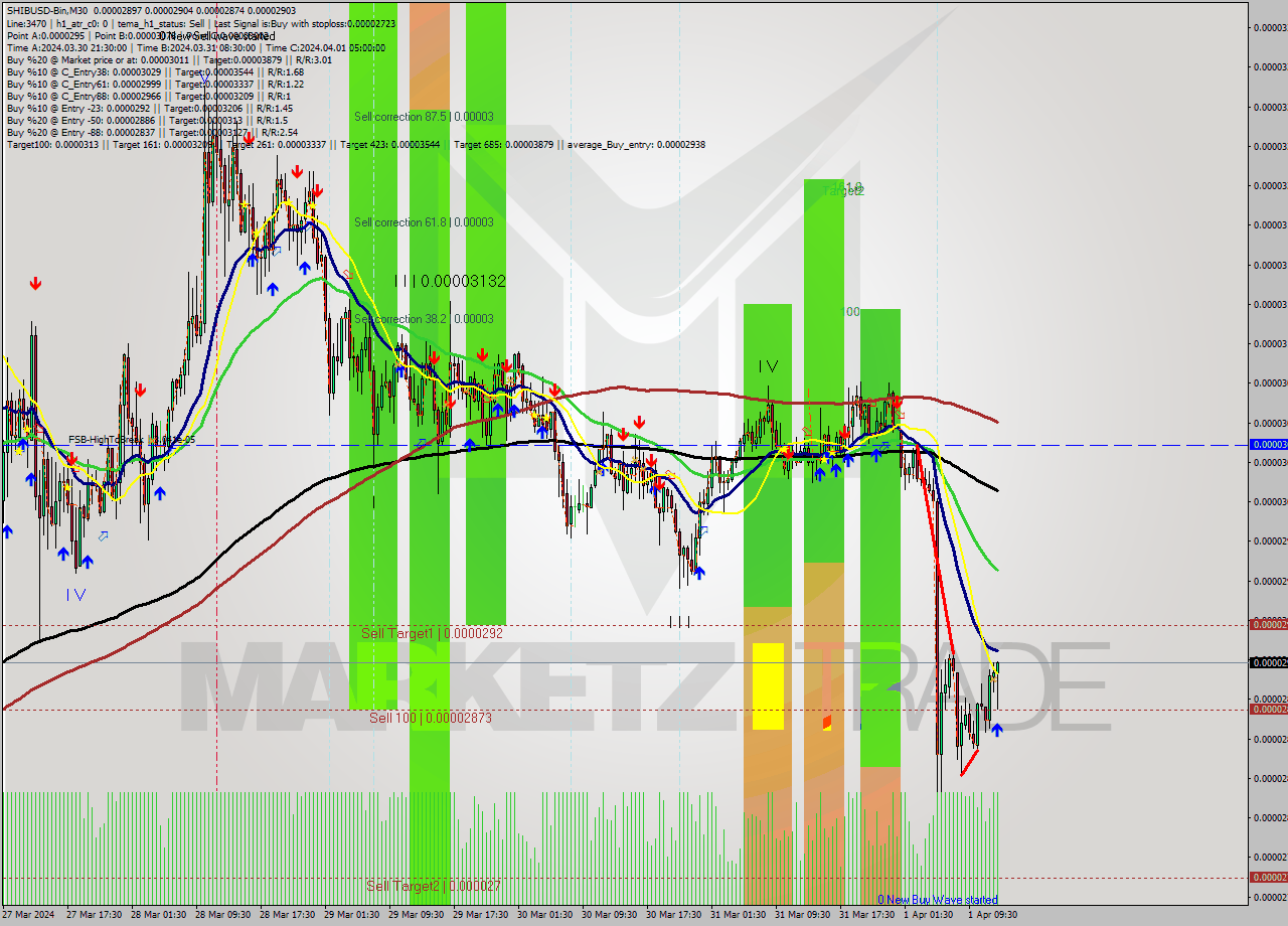 SHIBUSD-Bin M30 Signal