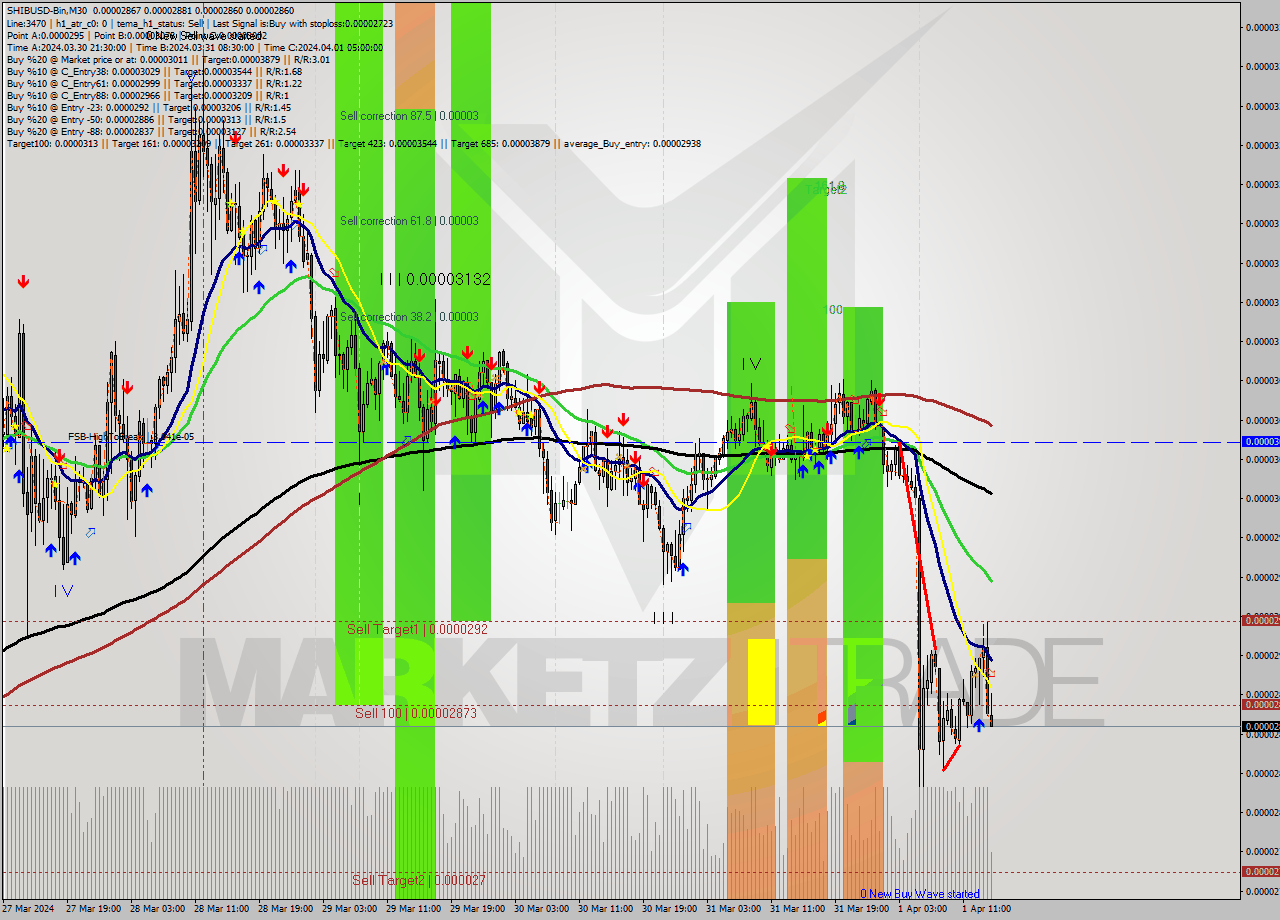 SHIBUSD-Bin M30 Signal