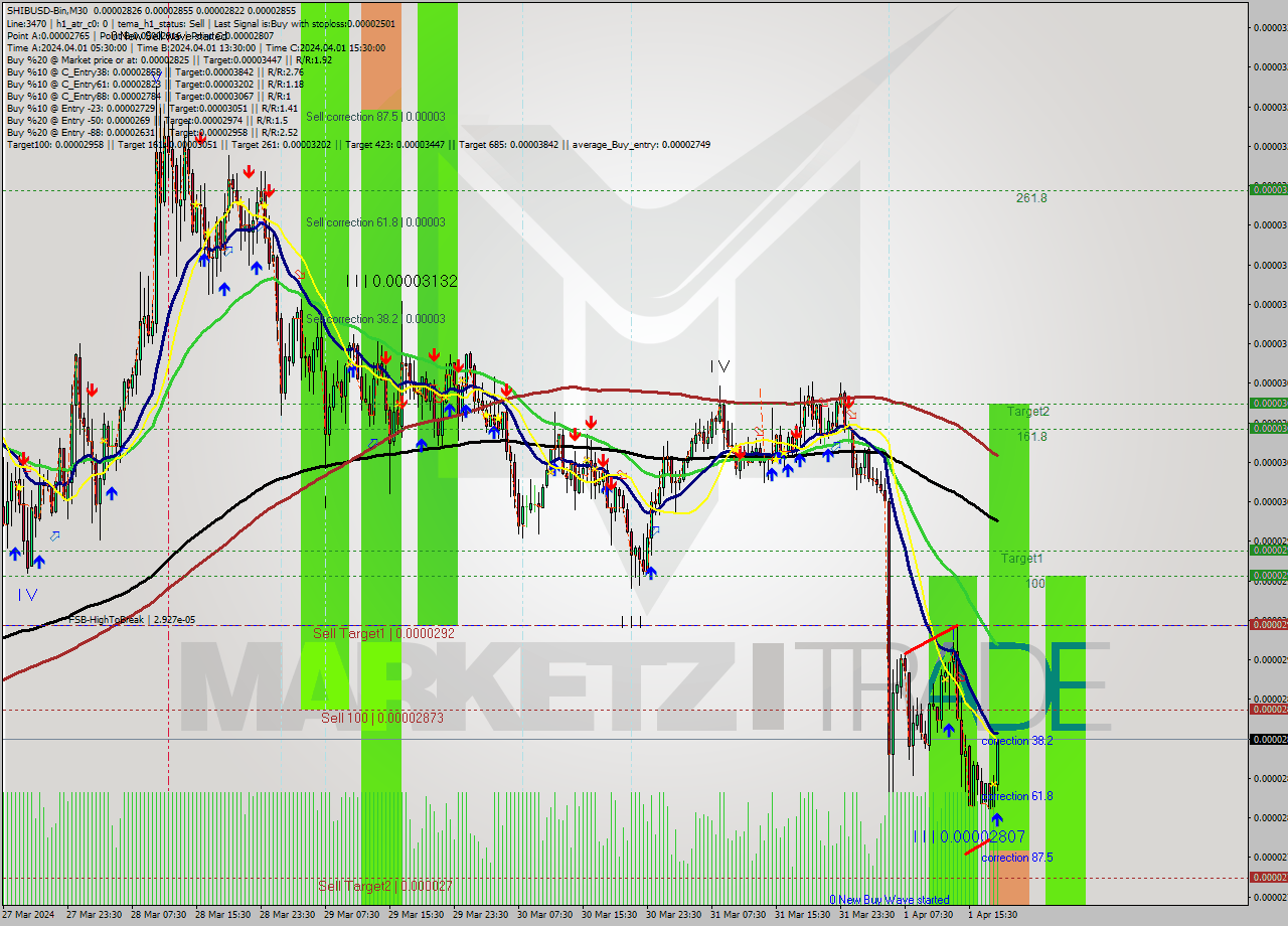 SHIBUSD-Bin M30 Signal