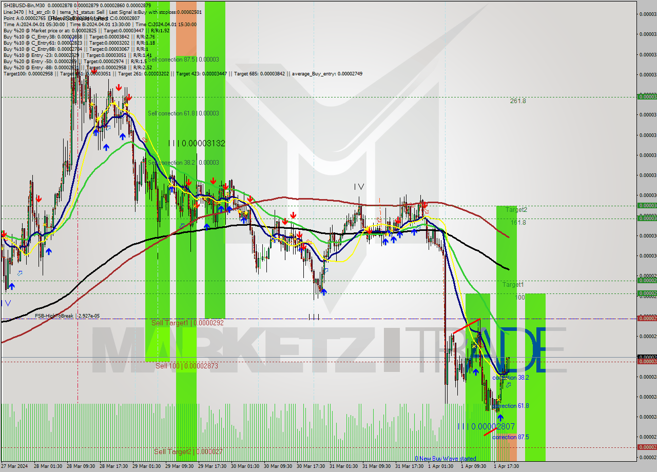 SHIBUSD-Bin M30 Signal