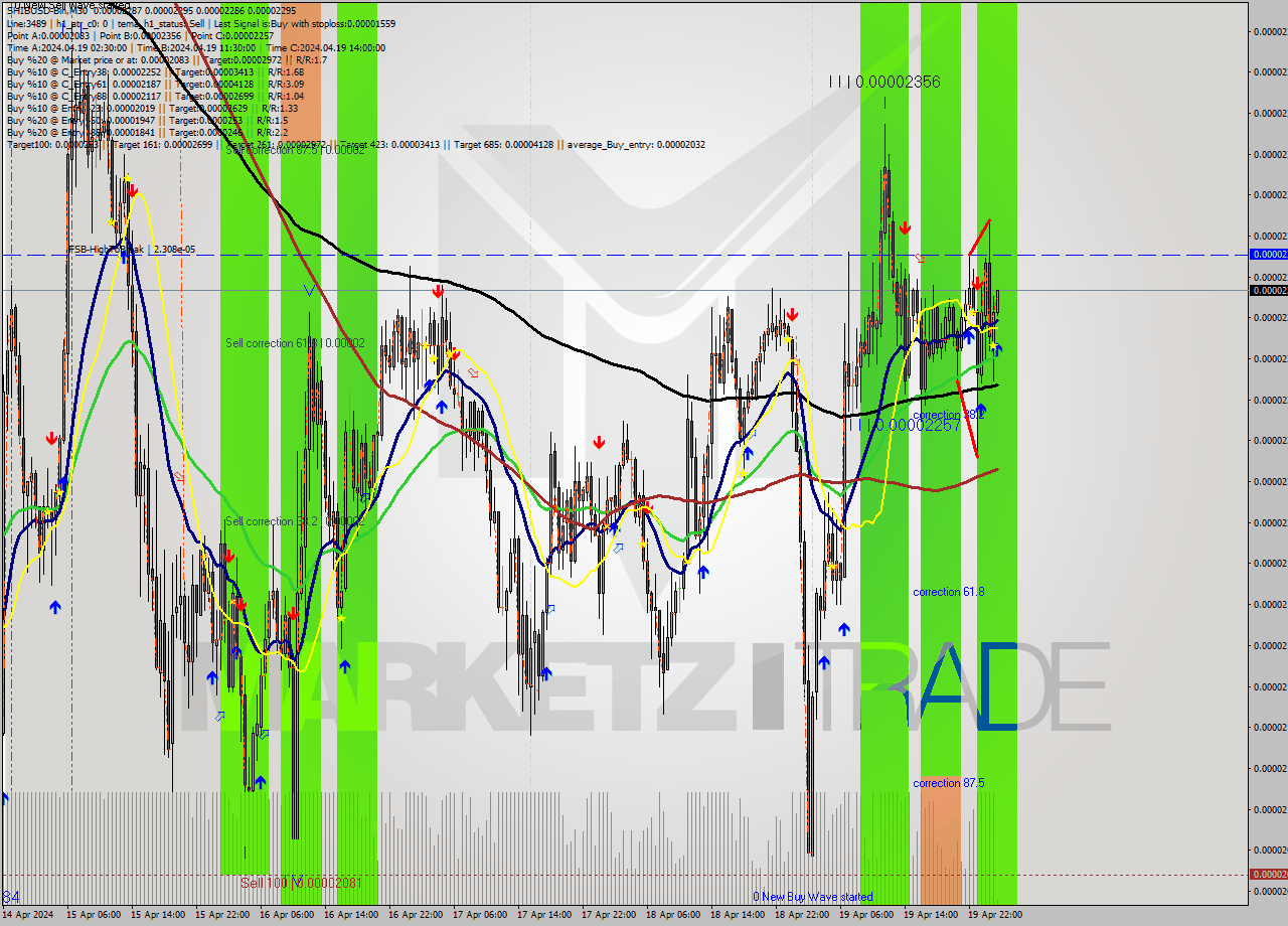 SHIBUSD-Bin M30 Signal