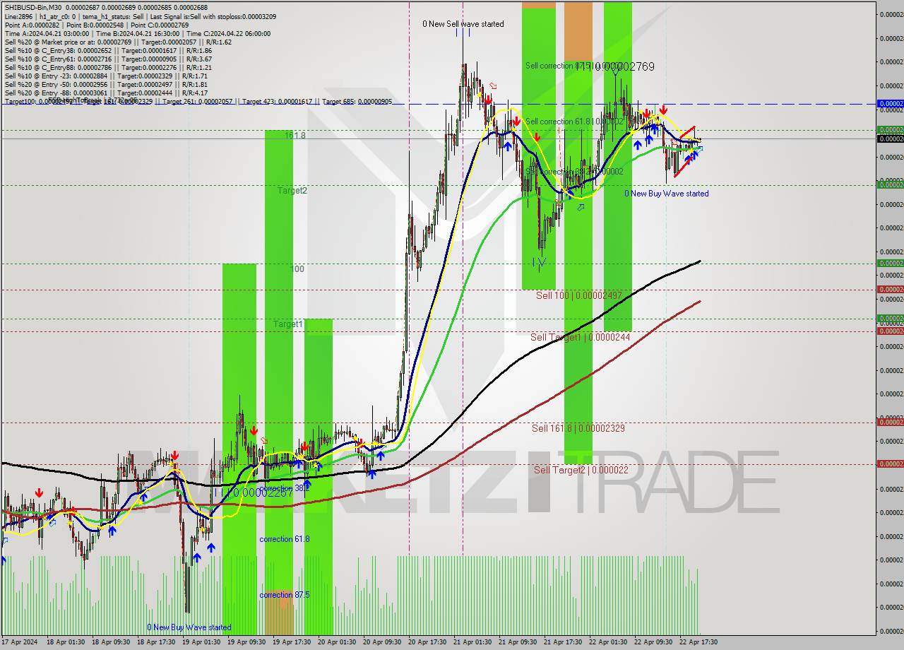 SHIBUSD-Bin M30 Signal