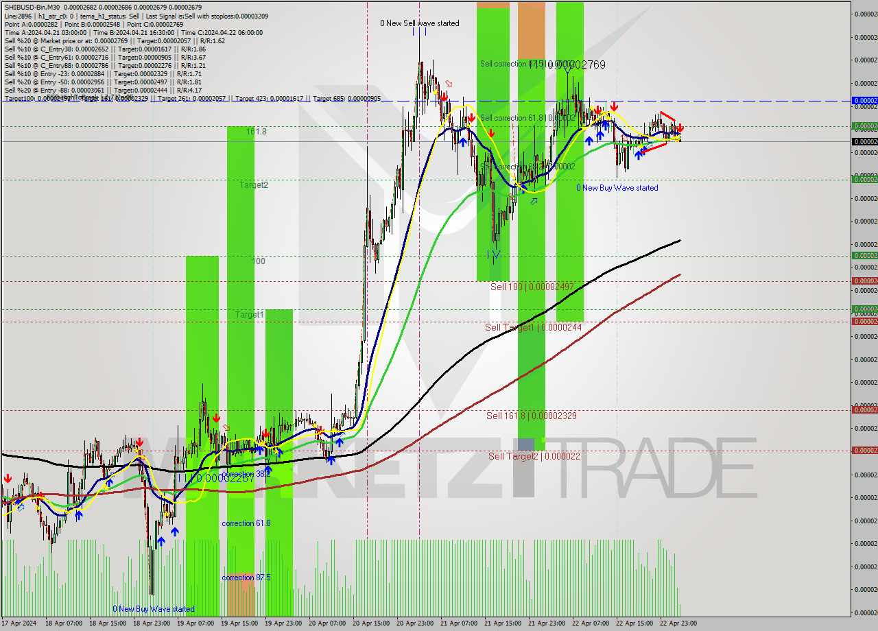 SHIBUSD-Bin M30 Signal