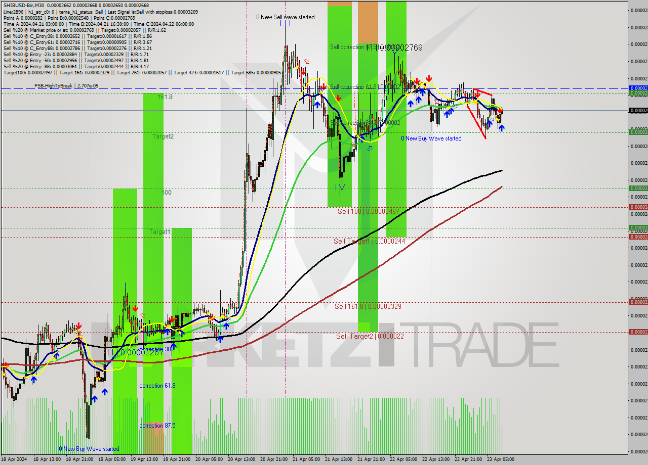 SHIBUSD-Bin M30 Signal