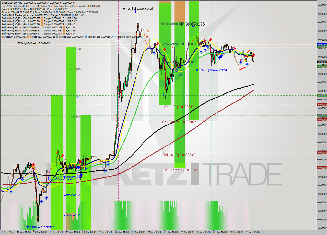 SHIBUSD-Bin M30 Signal