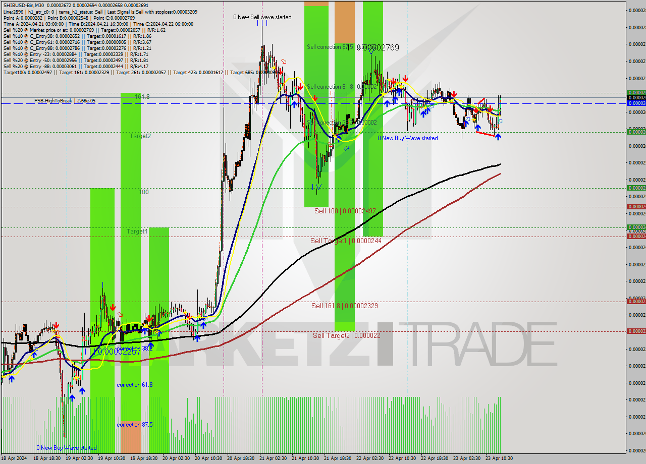 SHIBUSD-Bin M30 Signal