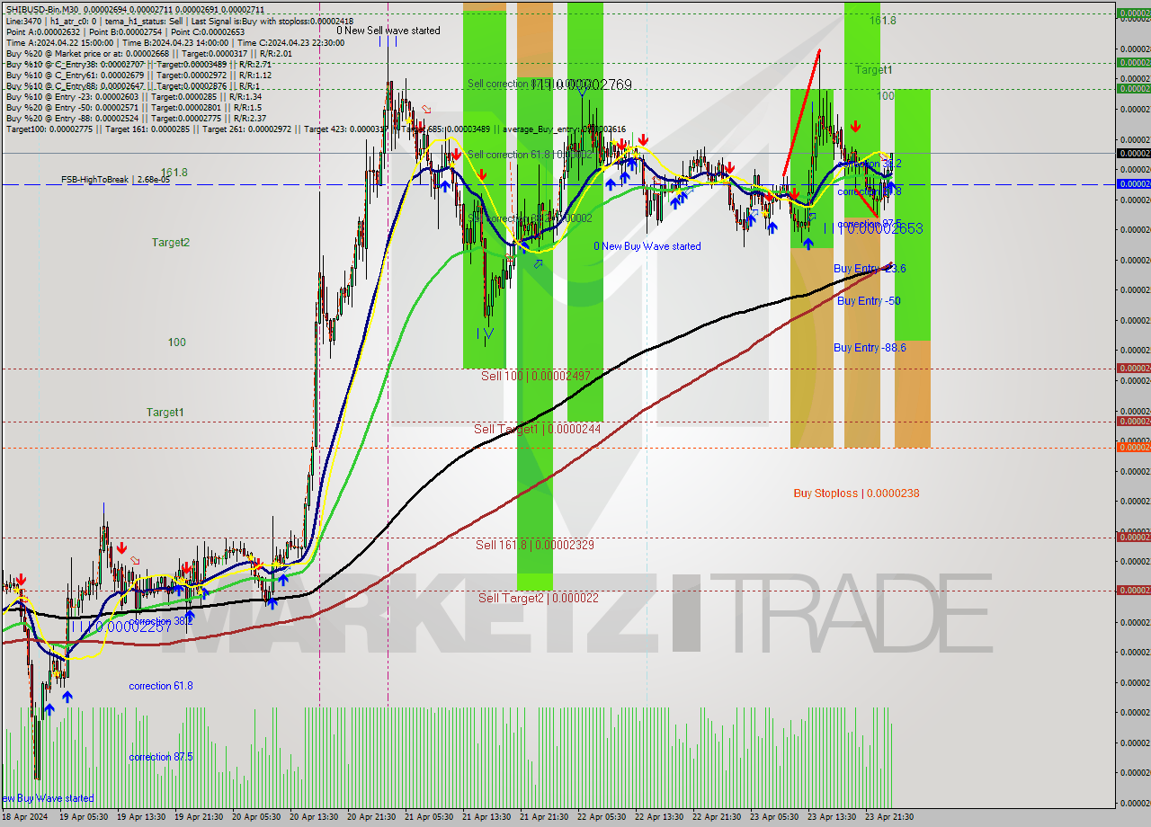 SHIBUSD-Bin M30 Signal