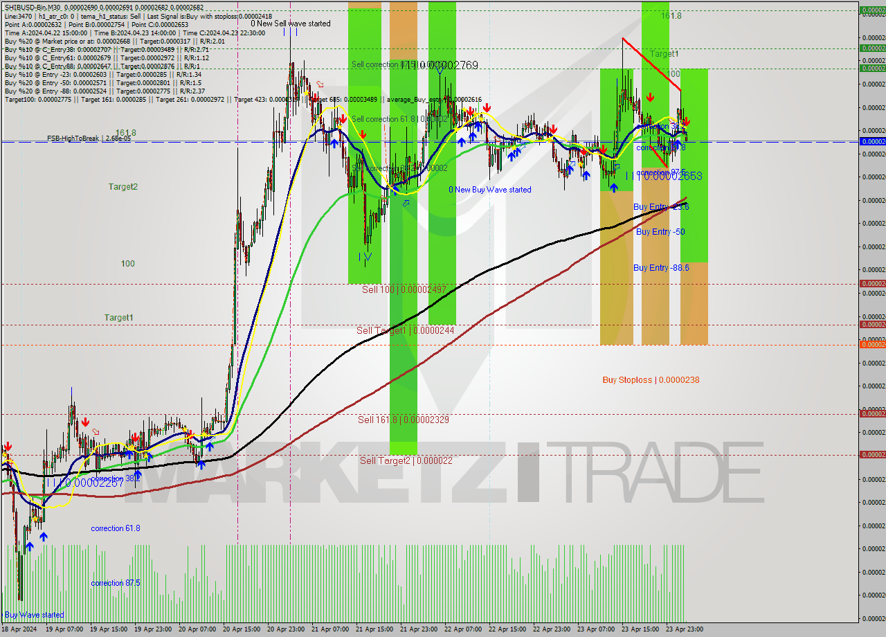 SHIBUSD-Bin M30 Signal