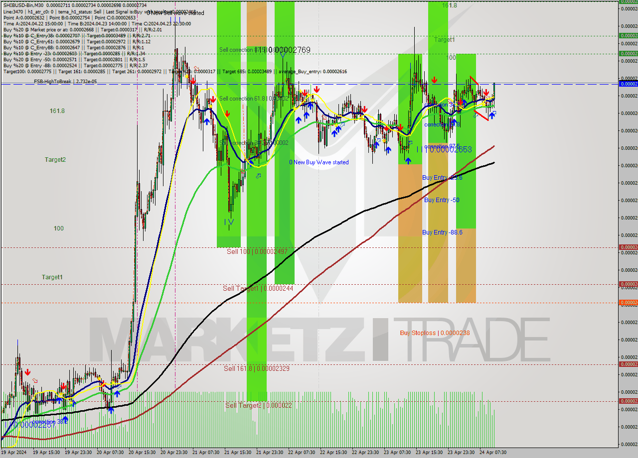 SHIBUSD-Bin M30 Signal