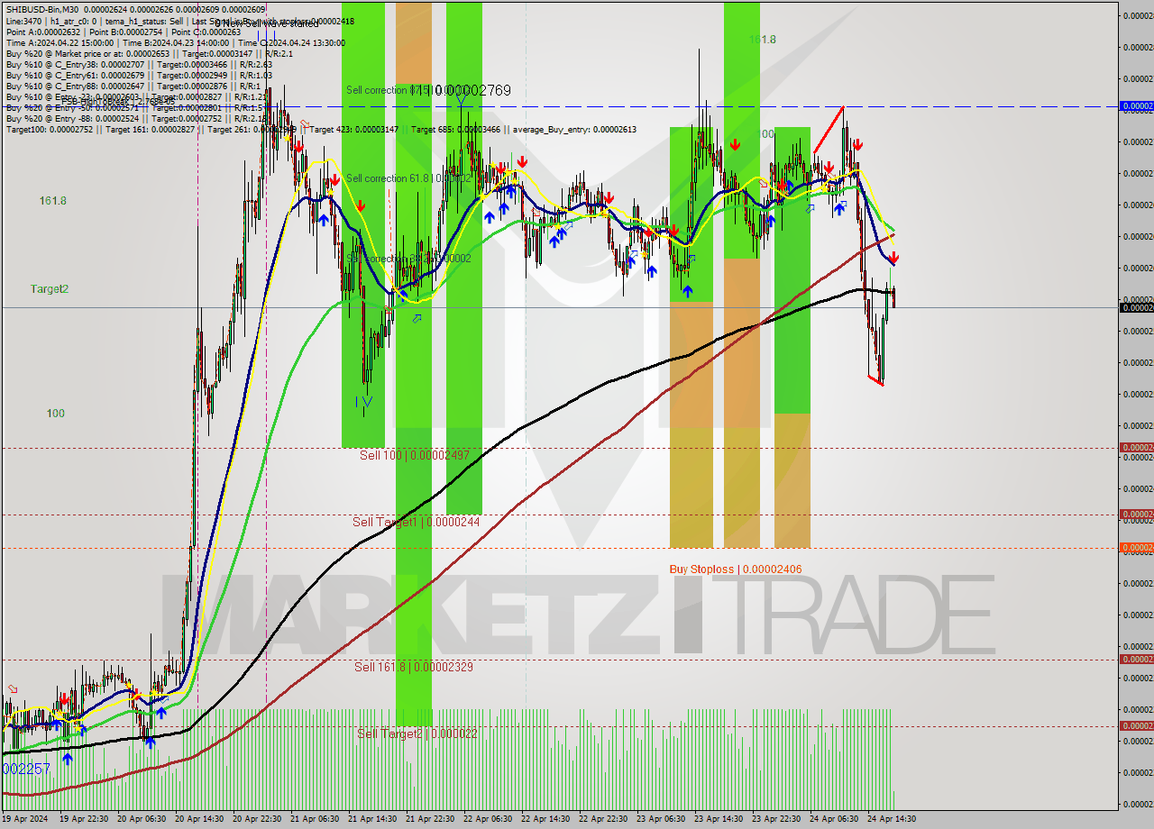 SHIBUSD-Bin M30 Signal