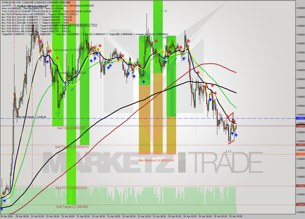 SHIBUSD-Bin M30 Signal