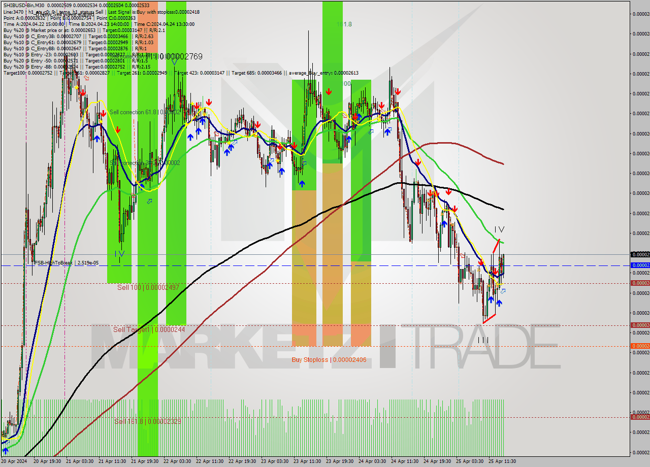 SHIBUSD-Bin M30 Signal