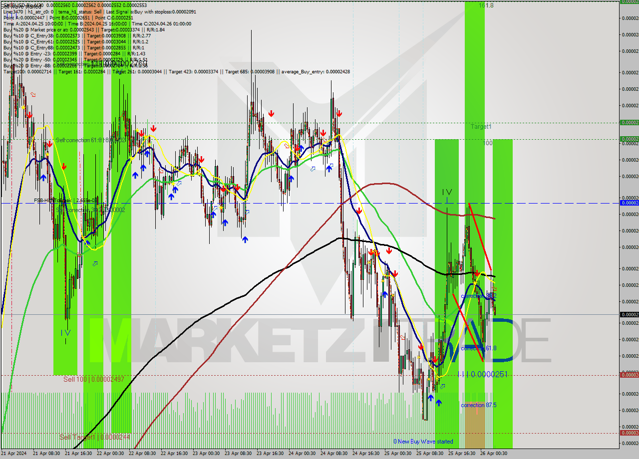 SHIBUSD-Bin M30 Signal