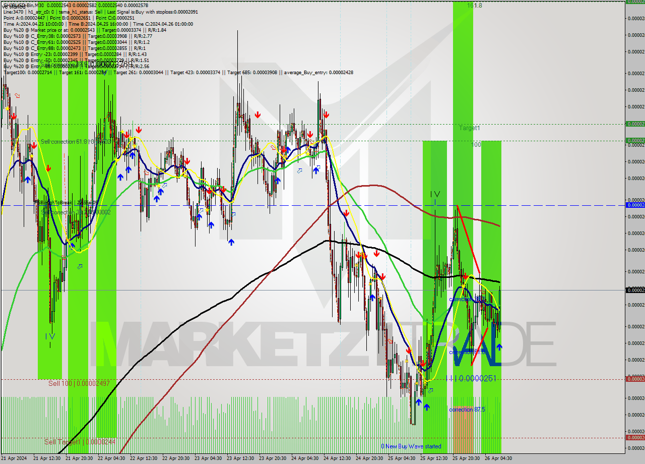 SHIBUSD-Bin M30 Signal