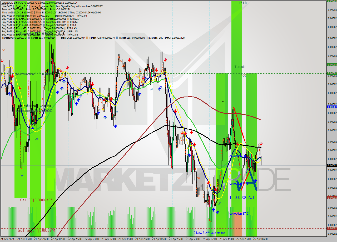SHIBUSD-Bin M30 Signal