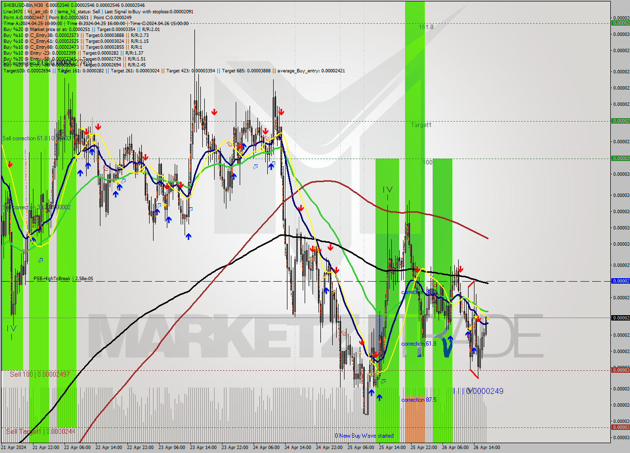 SHIBUSD-Bin M30 Analysis SHIBUSD-Bin M30 Signal