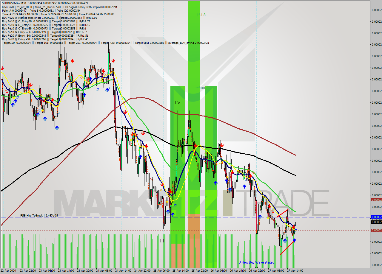 SHIBUSD-Bin M30 Signal