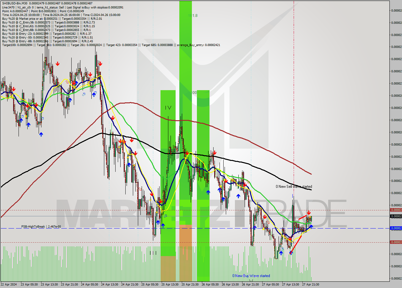 SHIBUSD-Bin M30 Signal