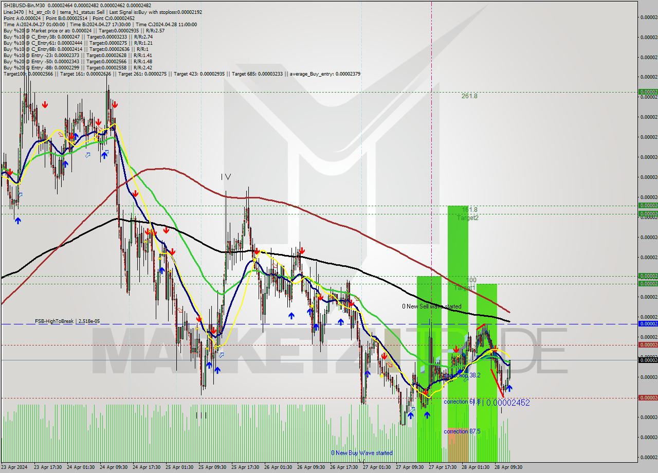 SHIBUSD-Bin M30 Signal