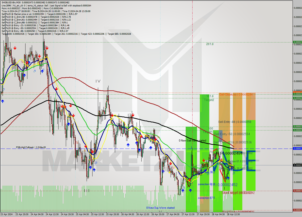 SHIBUSD-Bin M30 Signal