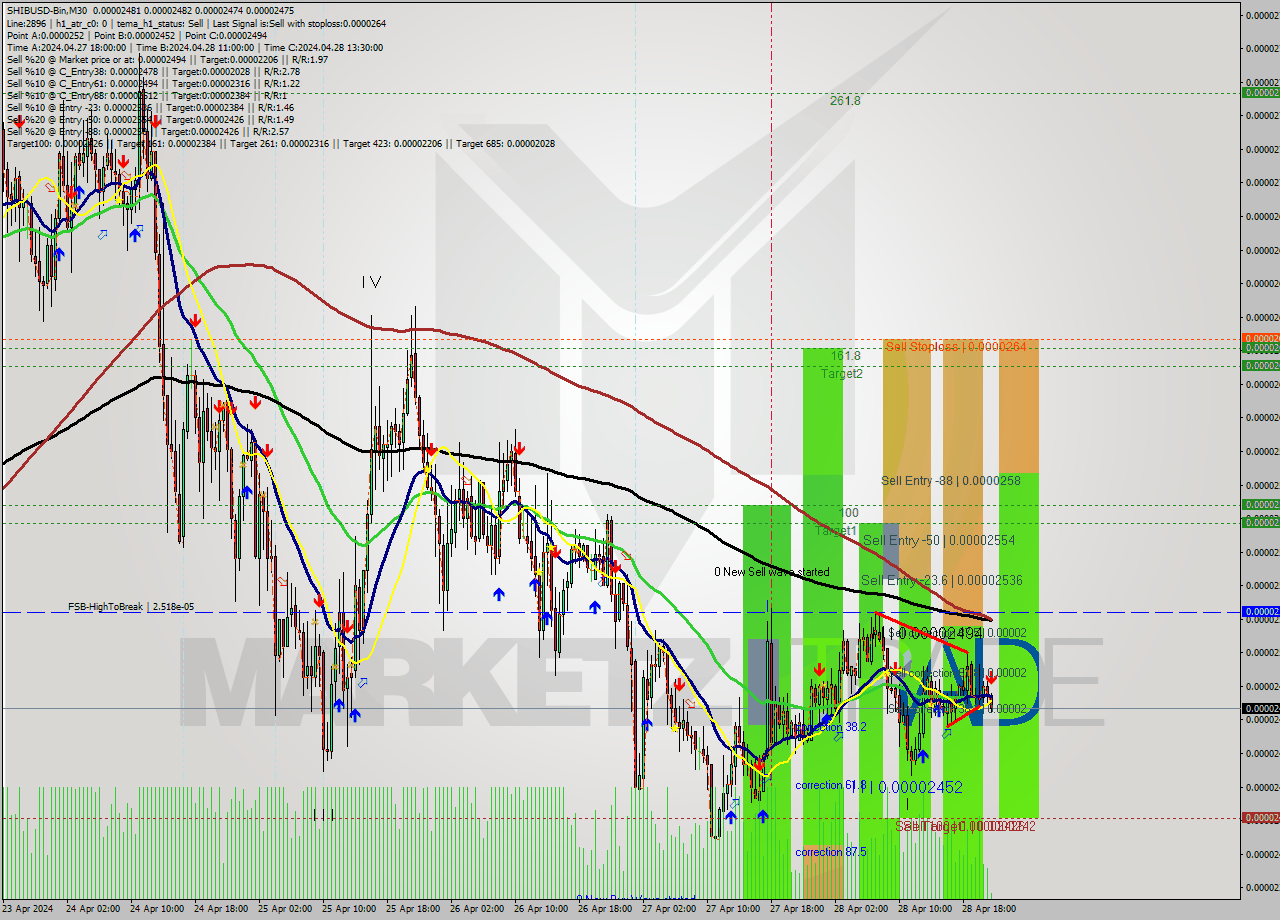 SHIBUSD-Bin M30 Signal