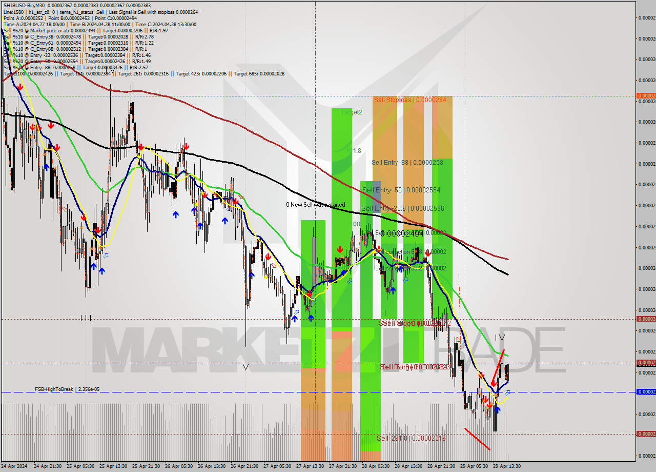 SHIBUSD-Bin M30 Signal
