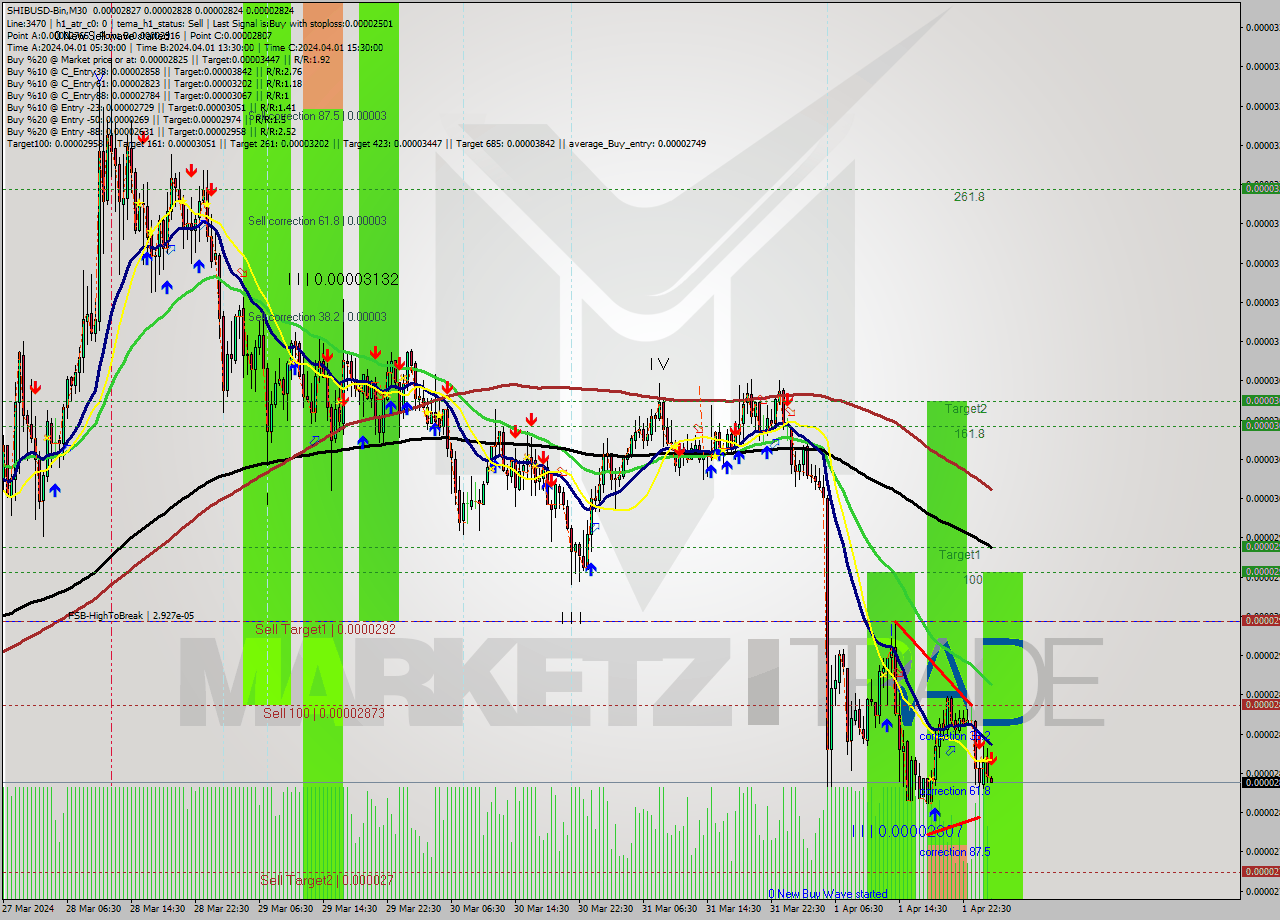 SHIBUSD-Bin M30 Signal