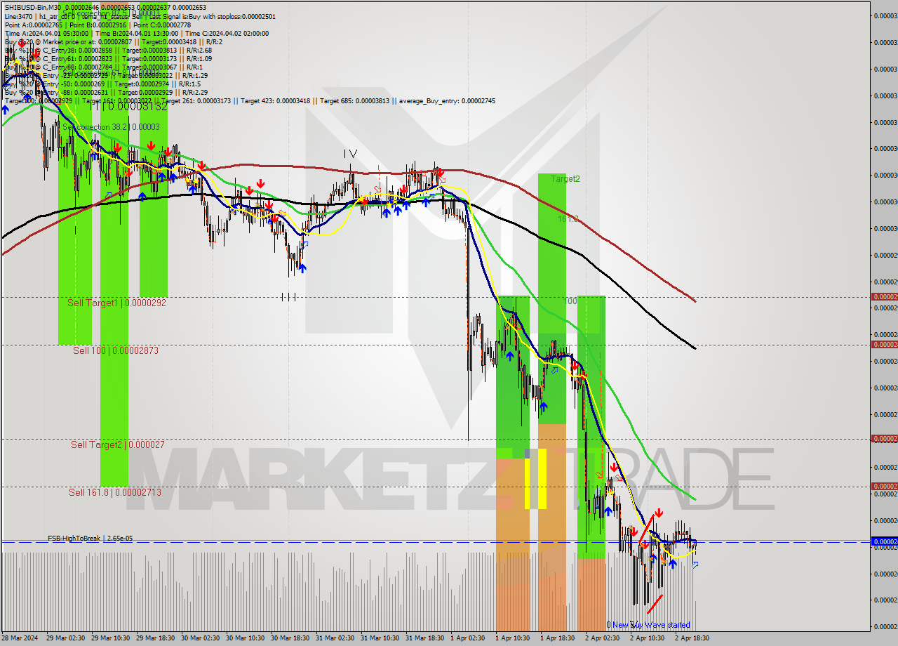 SHIBUSD-Bin M30 Signal