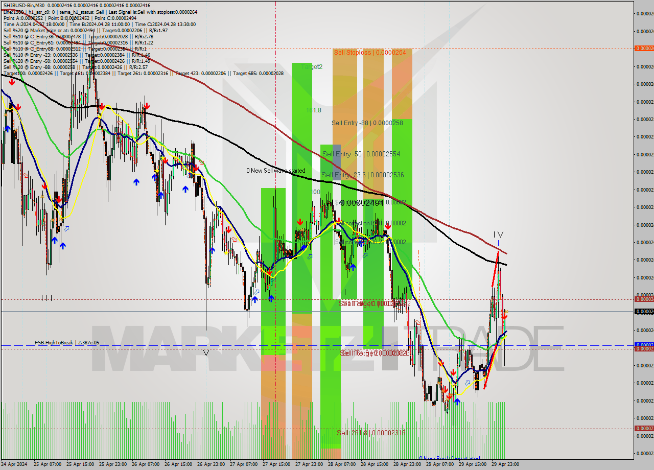 SHIBUSD-Bin M30 Signal