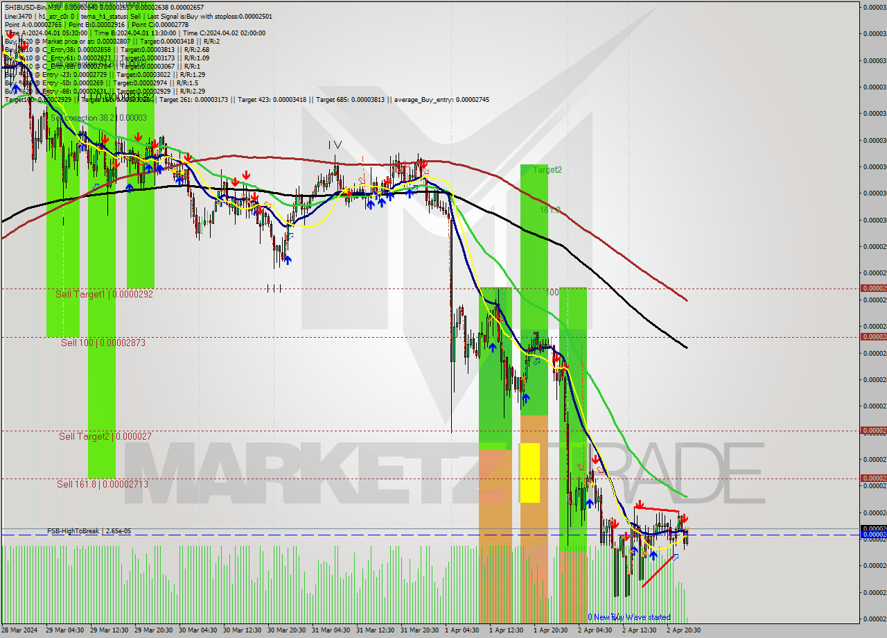 SHIBUSD-Bin M30 Signal