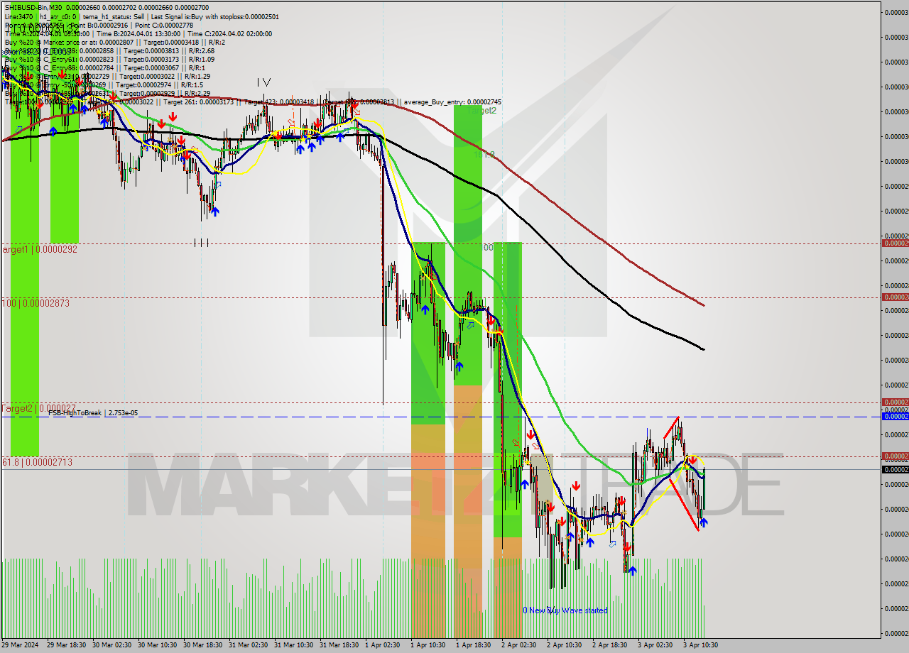 SHIBUSD-Bin M30 Signal
