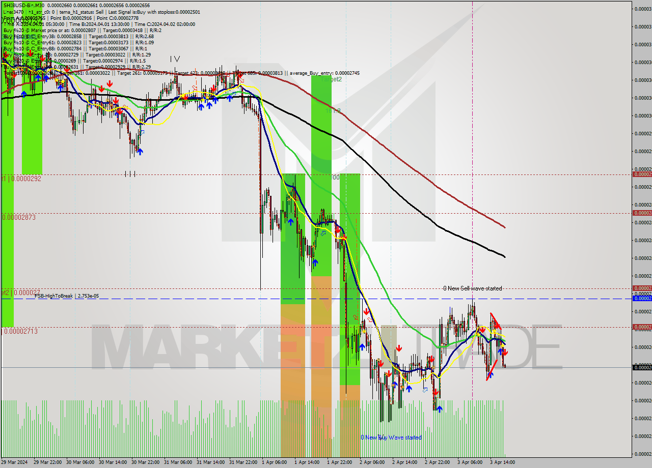 SHIBUSD-Bin M30 Analysis SHIBUSD-Bin M30 Signal