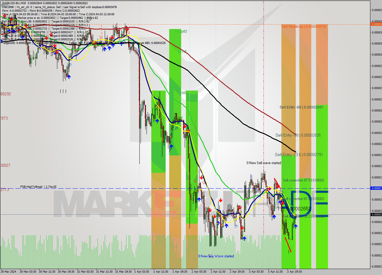 SHIBUSD-Bin M30 Signal