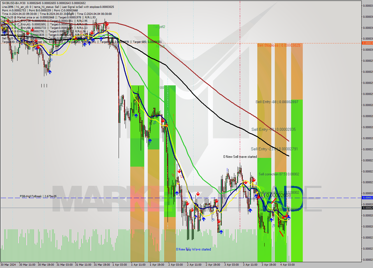 SHIBUSD-Bin M30 Signal