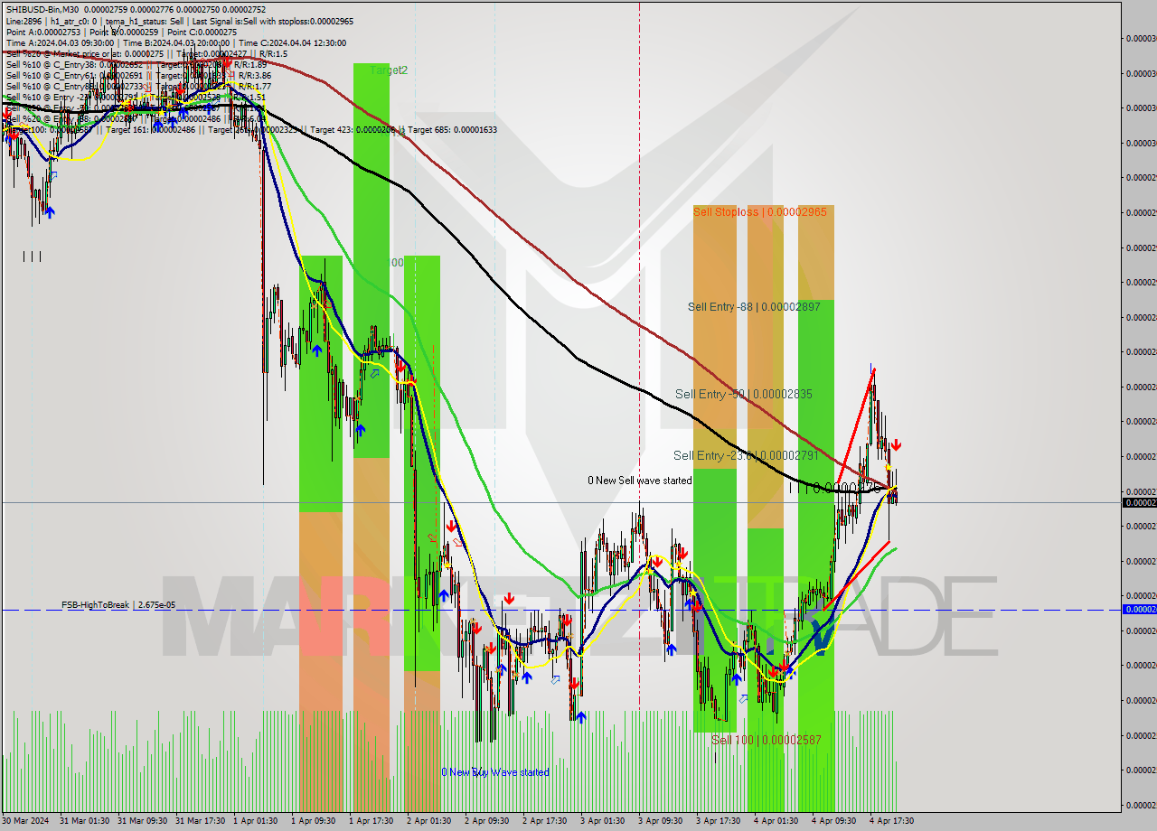 SHIBUSD-Bin M30 Signal