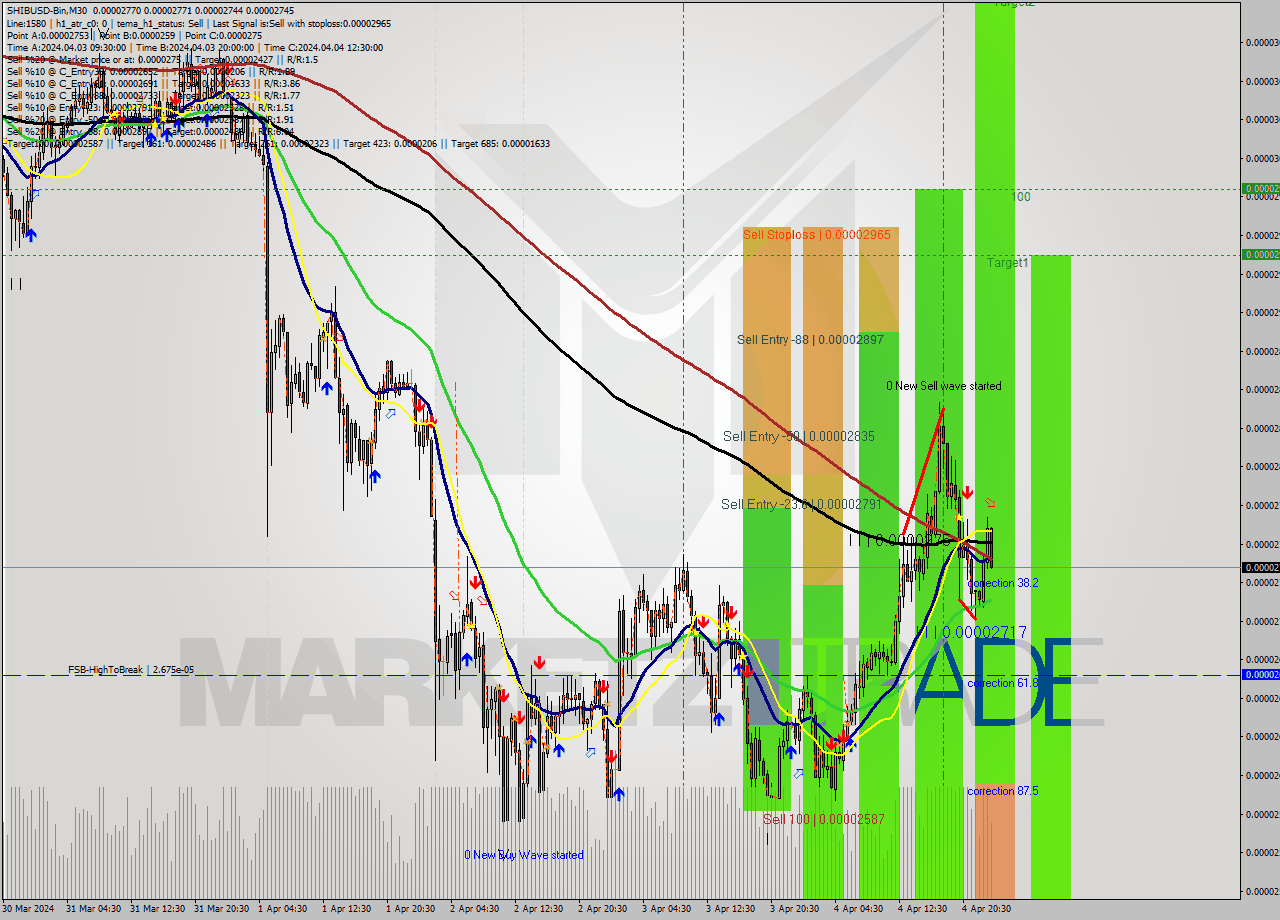 SHIBUSD-Bin M30 Signal