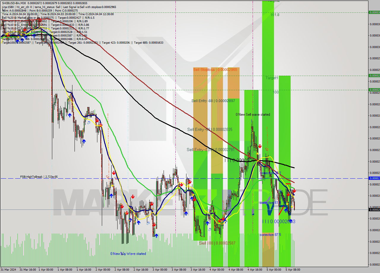 SHIBUSD-Bin M30 Signal