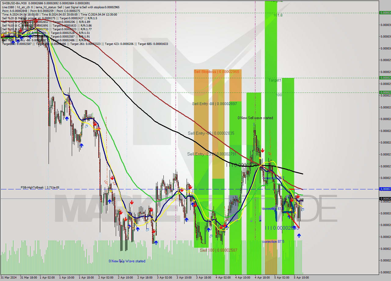 SHIBUSD-Bin M30 Signal