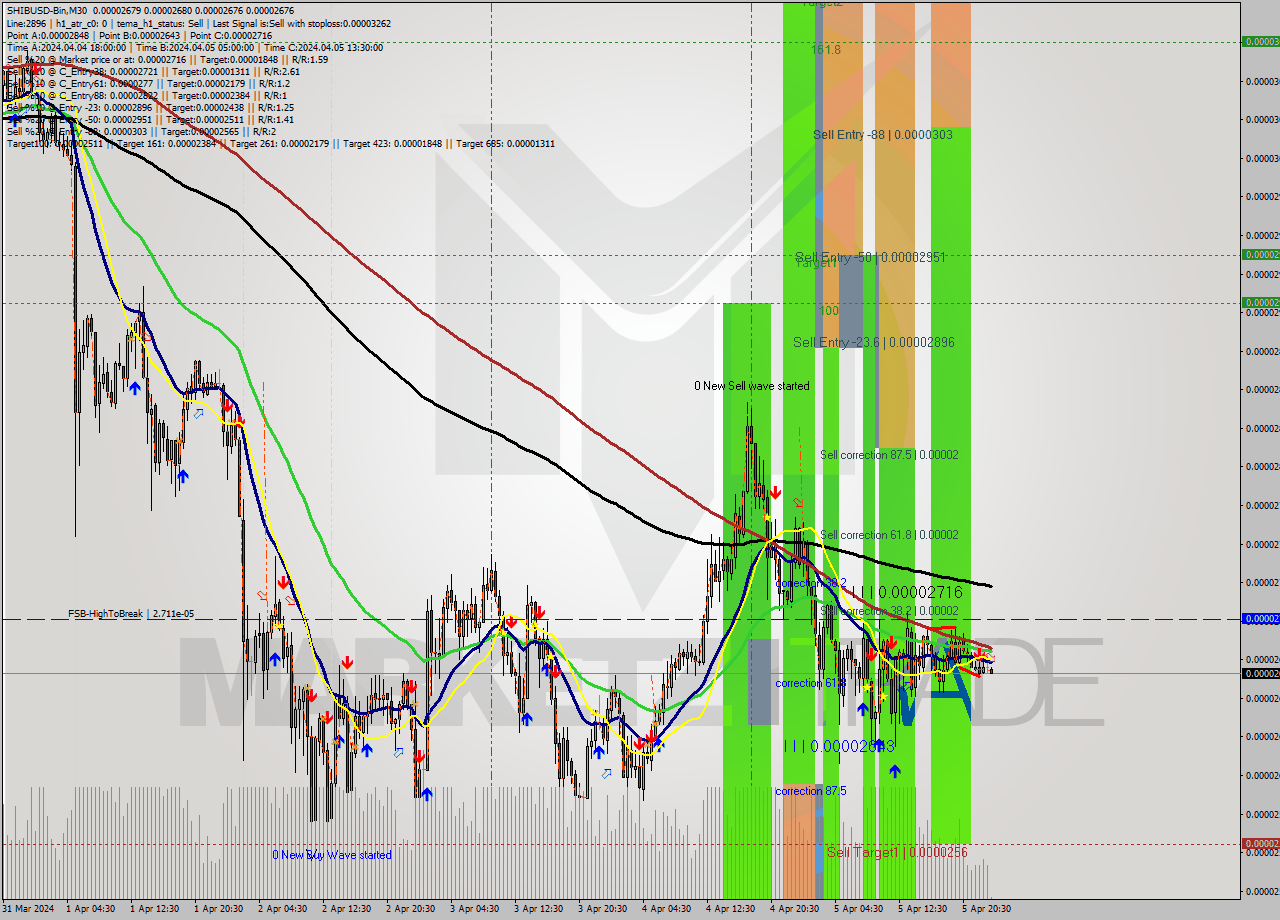 SHIBUSD-Bin M30 Signal