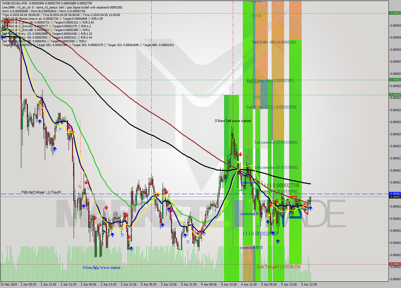 SHIBUSD-Bin M30 Signal