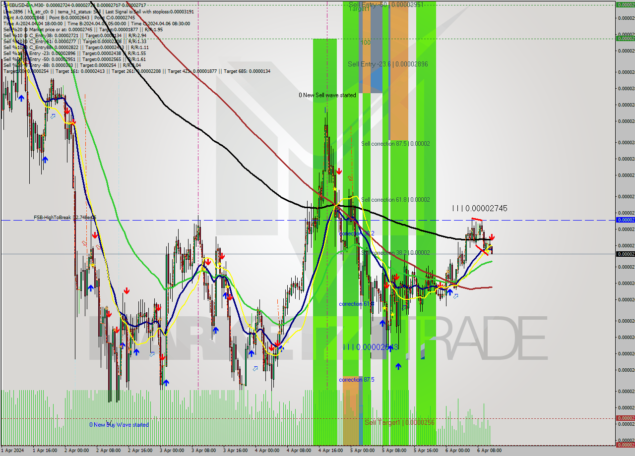 SHIBUSD-Bin M30 Signal