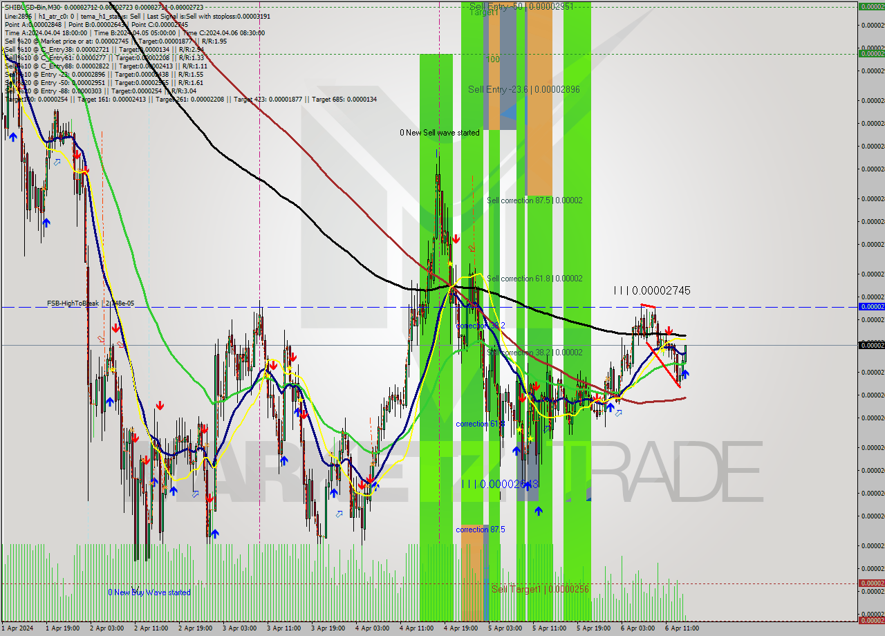 SHIBUSD-Bin M30 Signal