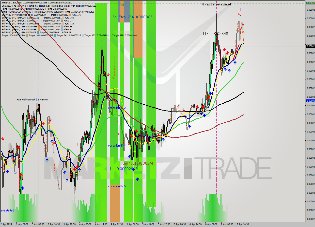 SHIBUSD-Bin M30 Signal