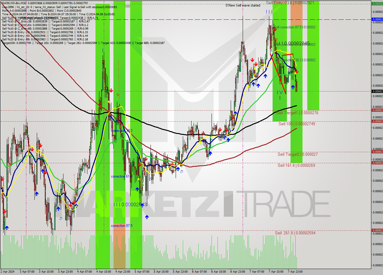 SHIBUSD-Bin M30 Signal