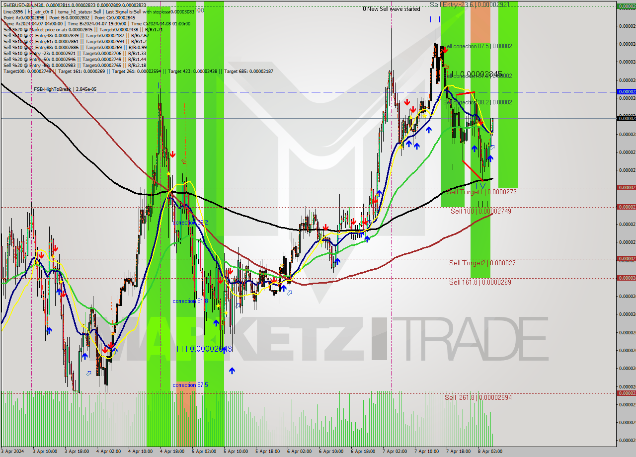 SHIBUSD-Bin M30 Signal