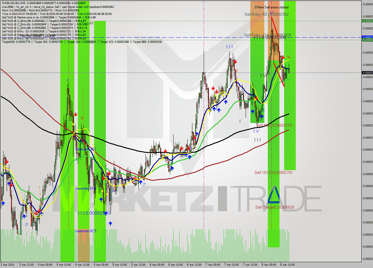 SHIBUSD-Bin M30 Analysis SHIBUSD-Bin M30 Signal