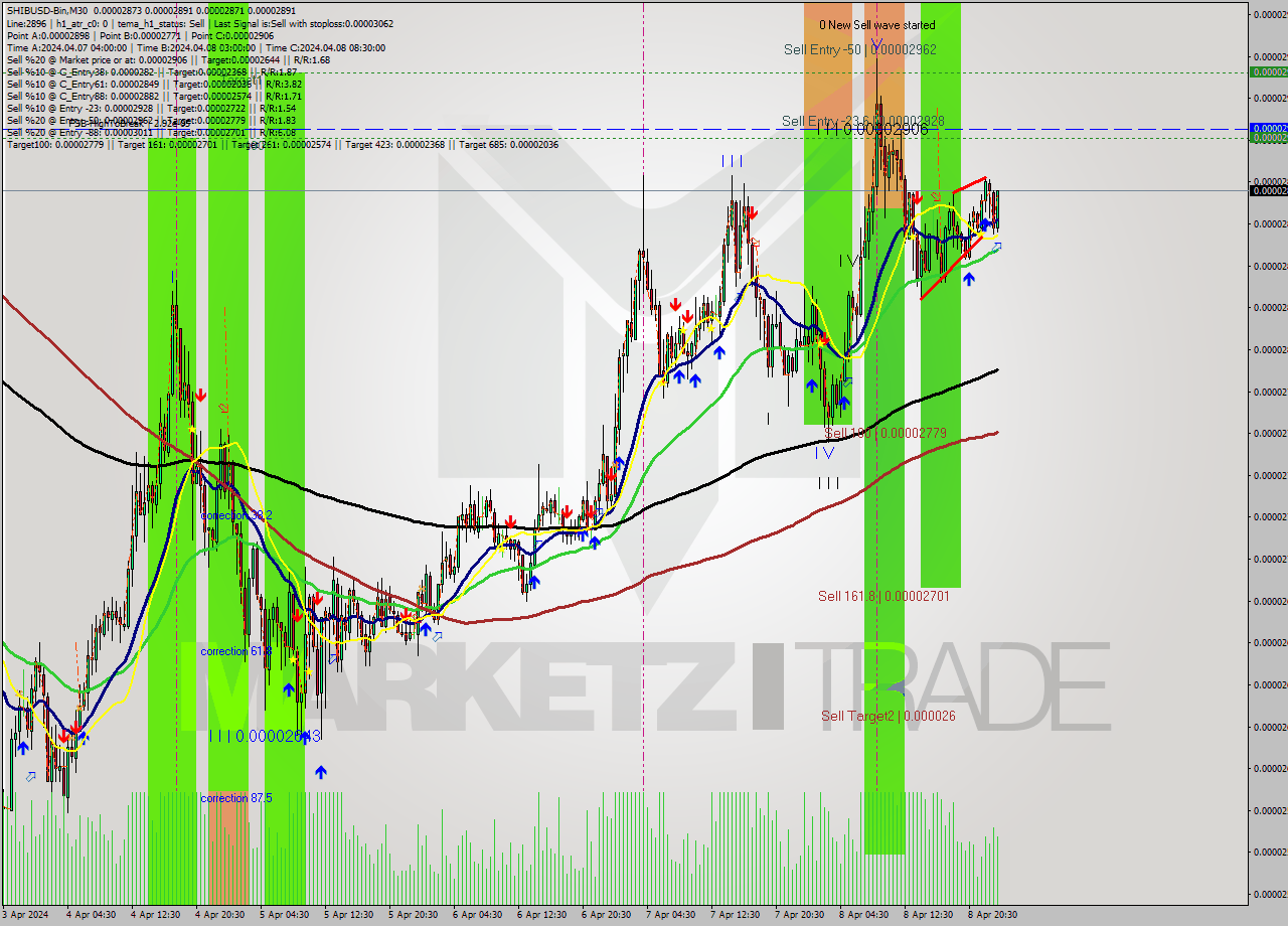 SHIBUSD-Bin M30 Signal