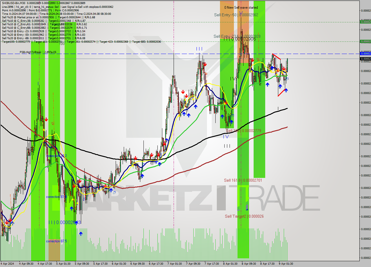 SHIBUSD-Bin M30 Signal