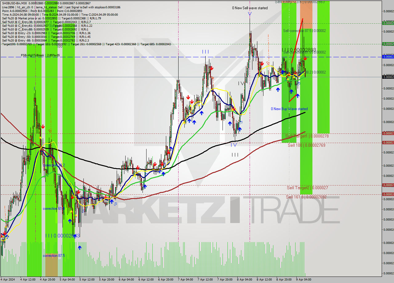 SHIBUSD-Bin M30 Signal